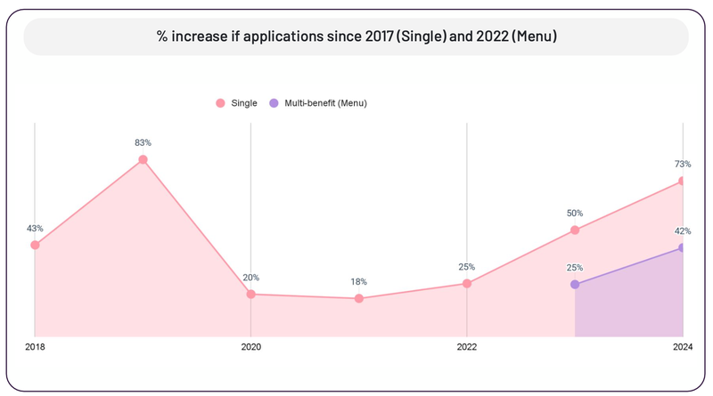 Graph showing in % of applications since 2017 and 2022