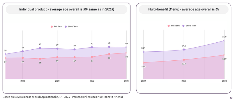 Graphs showing the average age of applications